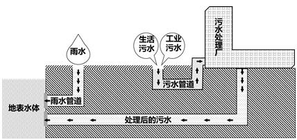 智能雨污分流井与环保的那些事